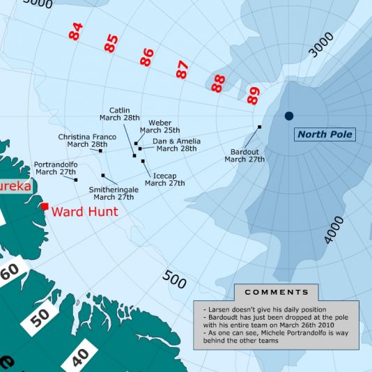 Expeditions' positions